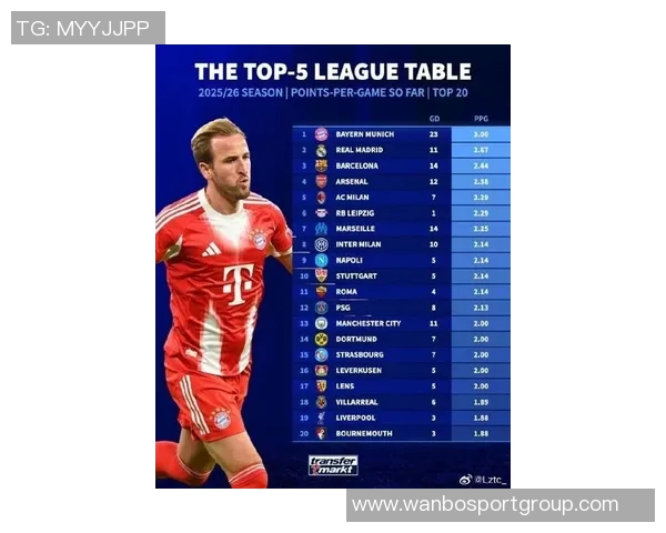 五大联赛进球数超出xG正负值的五支球队分析拜仁领先法鹰热刺表现抢眼 五大联赛进球数超出xG正负值的五支球队分析拜仁领先法鹰热刺表现抢眼